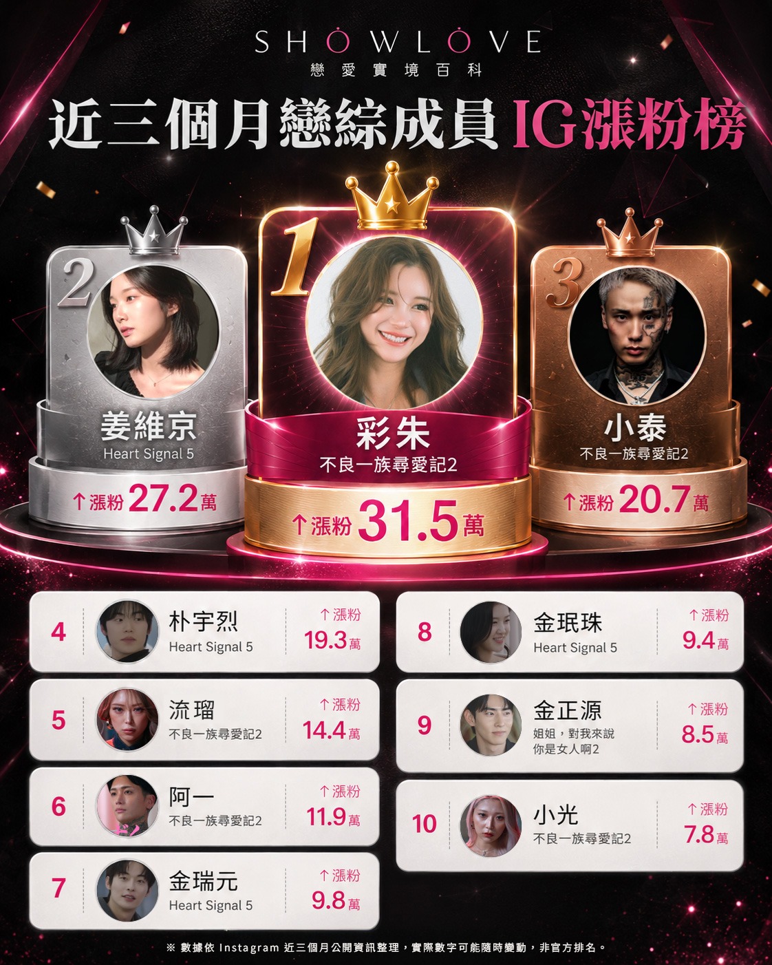 近三個月戀綜成員 IG 漲粉榜來了📈 第一名直接漲破 31.5萬！ 彩朱真的太猛了🔥 第二…